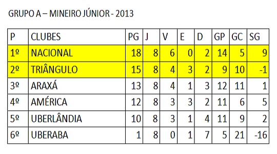 Classificação oitava rodada Mineiro Junior